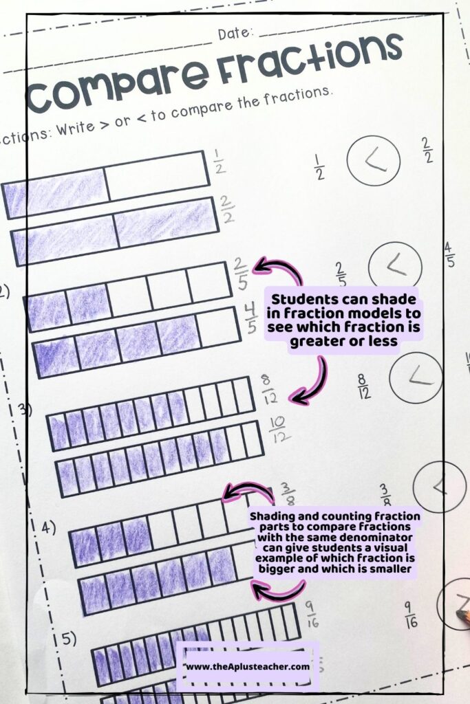 picture showing how students can shade in fraction bar models to see which fraction is greater or less. Text also says shading and counting fraction parts with the same denominator can give students a visual example of which fraction is bigger and which is smaller